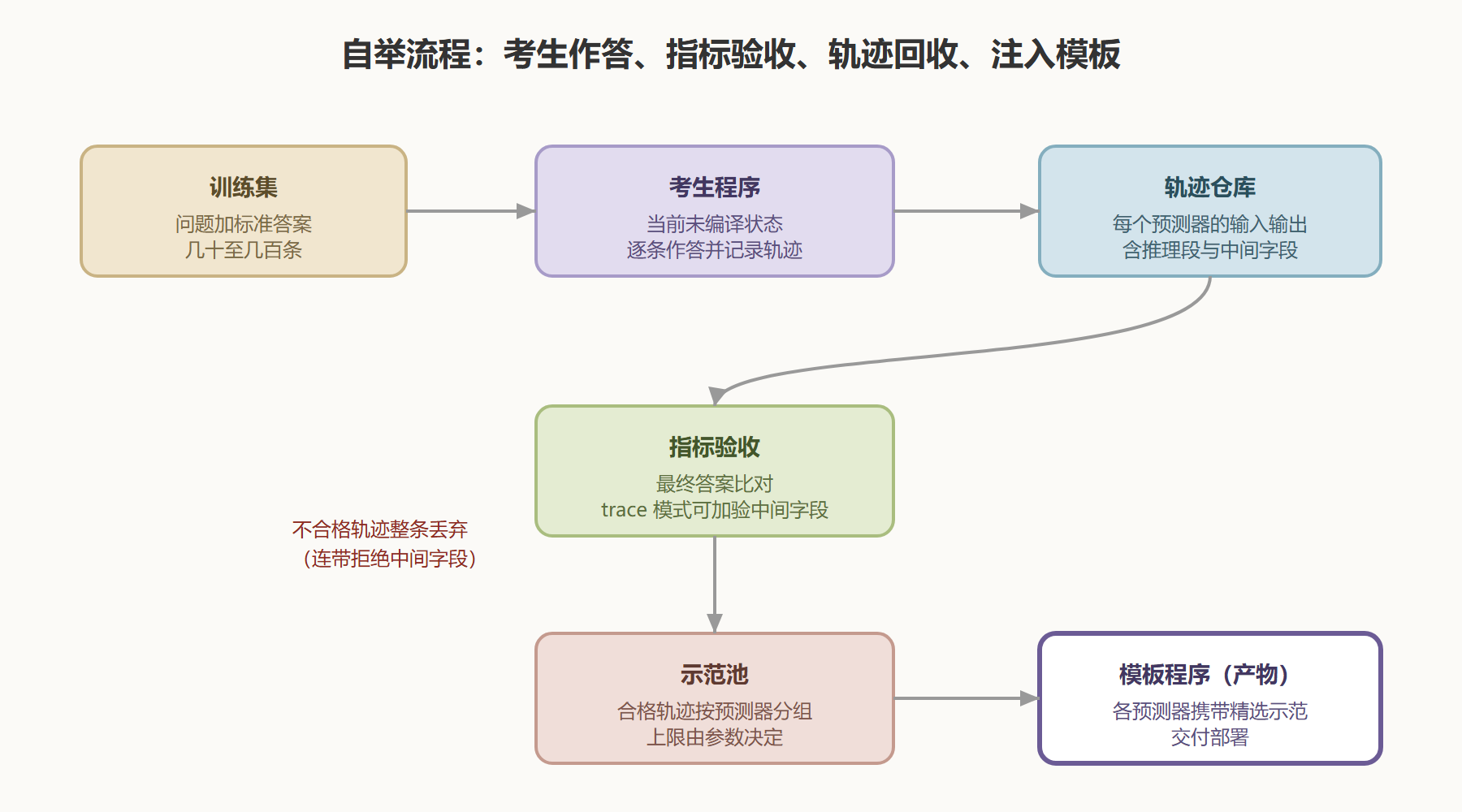 图：BootstrapFewShot 自举流程