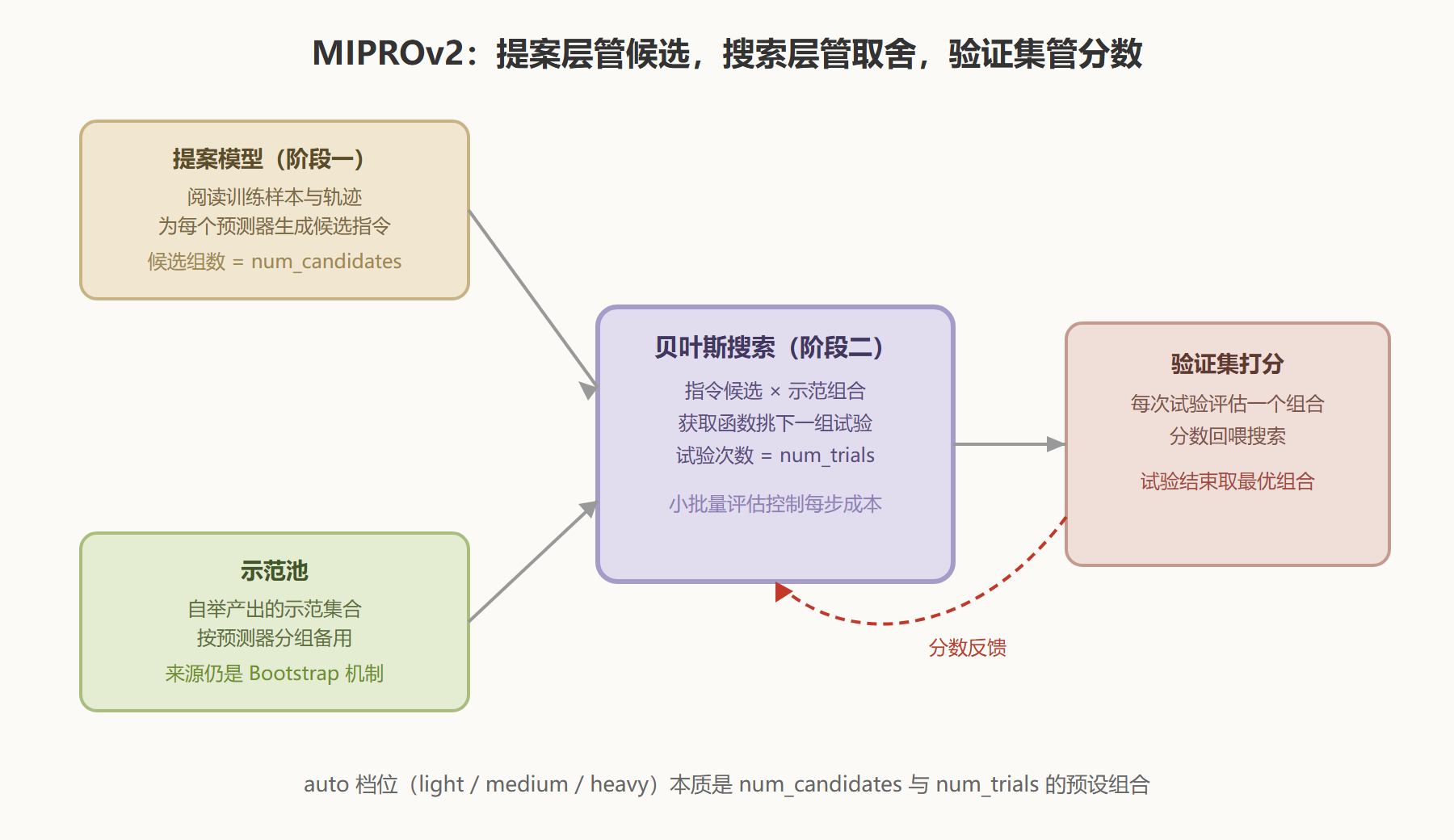图：MIPROv2 的搜索空间与两阶段流程