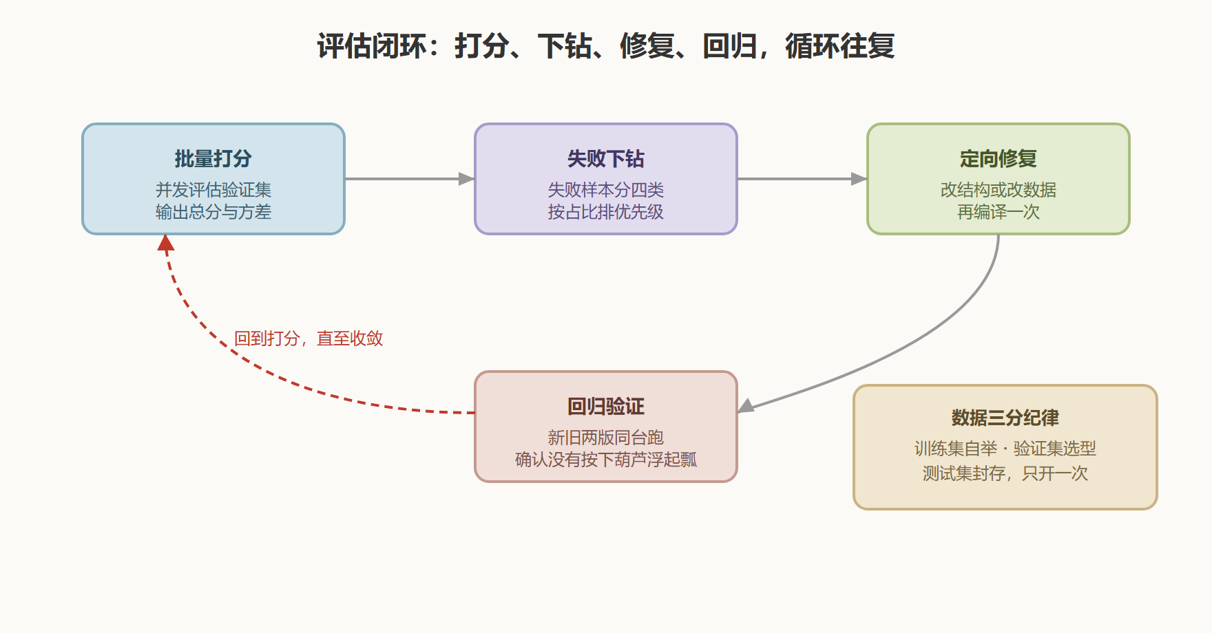 图：评估闭环与数据划分