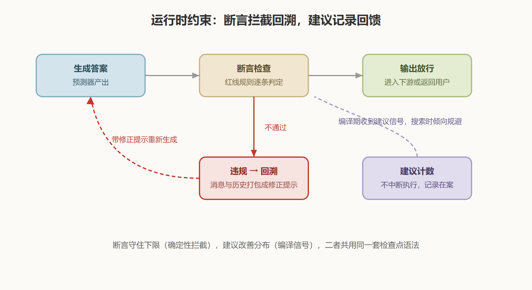 图：断言与建议的运行时回溯