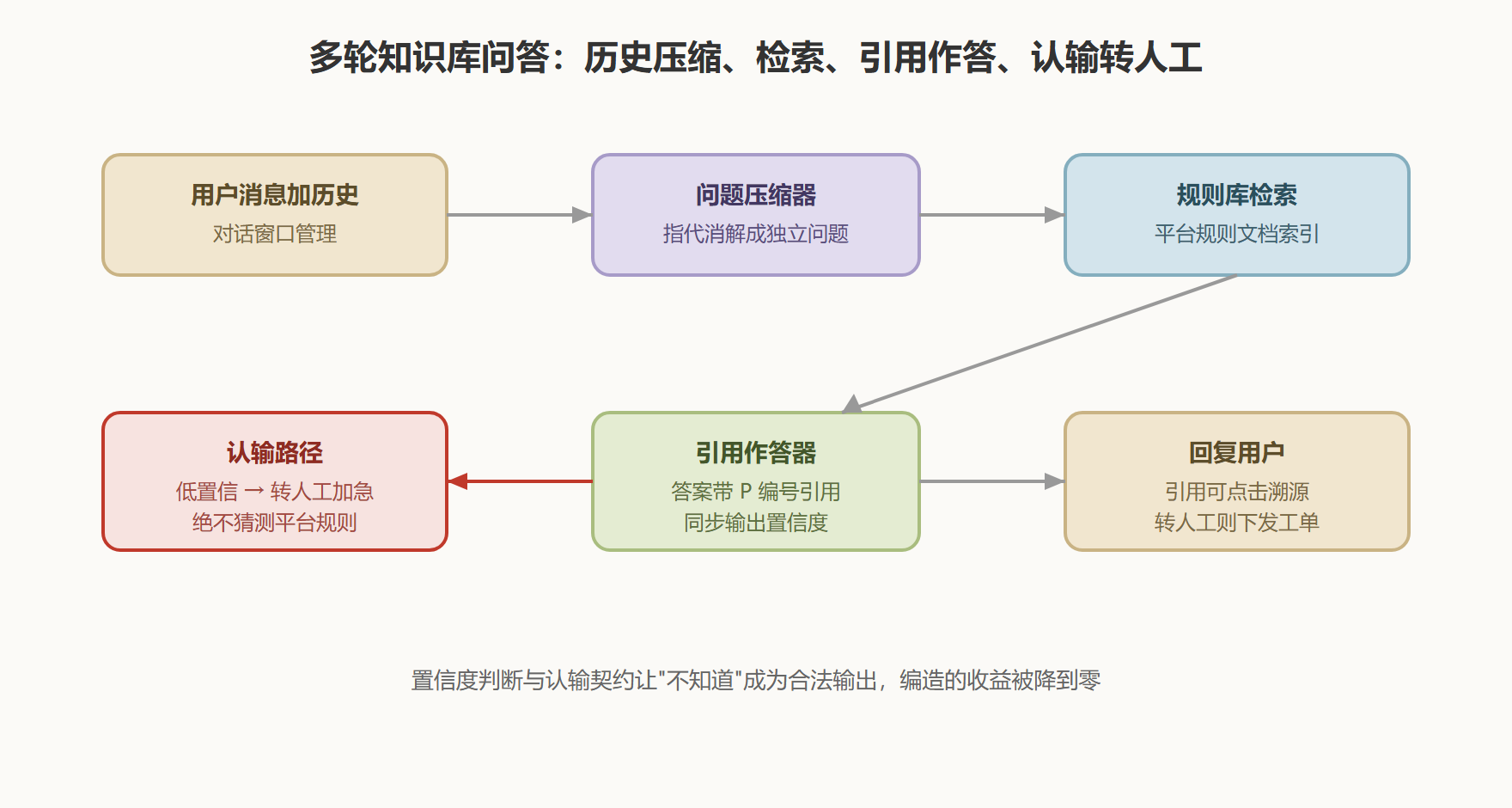 图：多轮对话问答系统架构