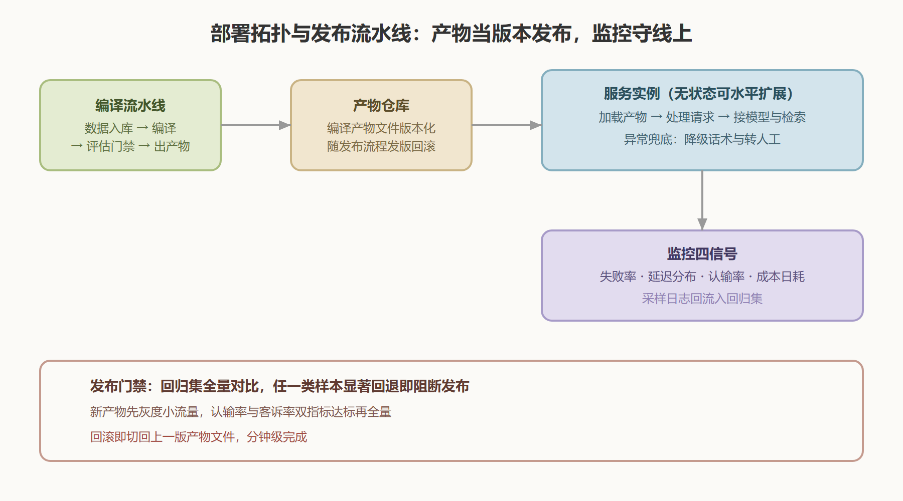 图：生产部署拓扑与发布流水线