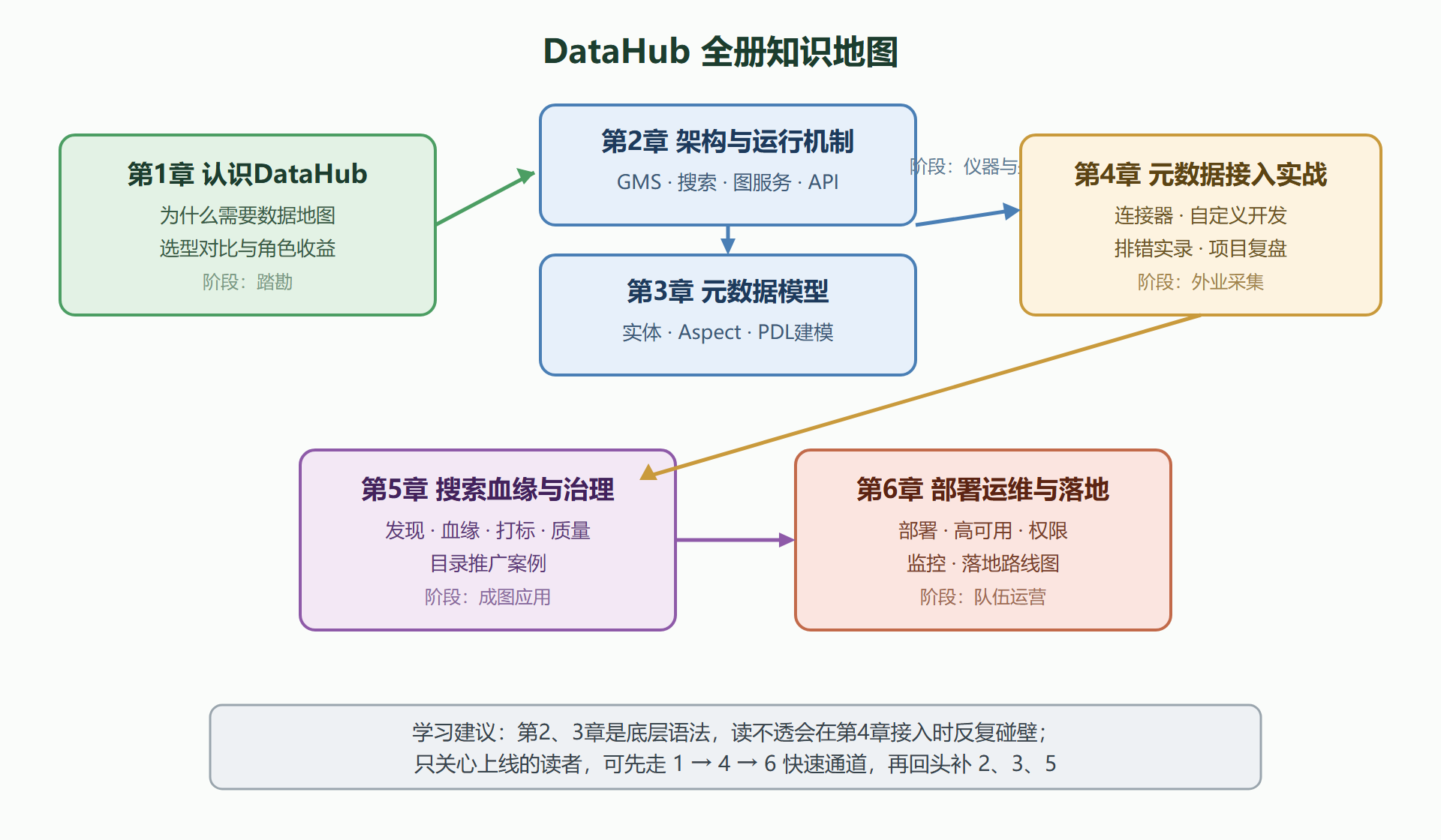 图1 全册知识地图:六章的学习路径与依赖