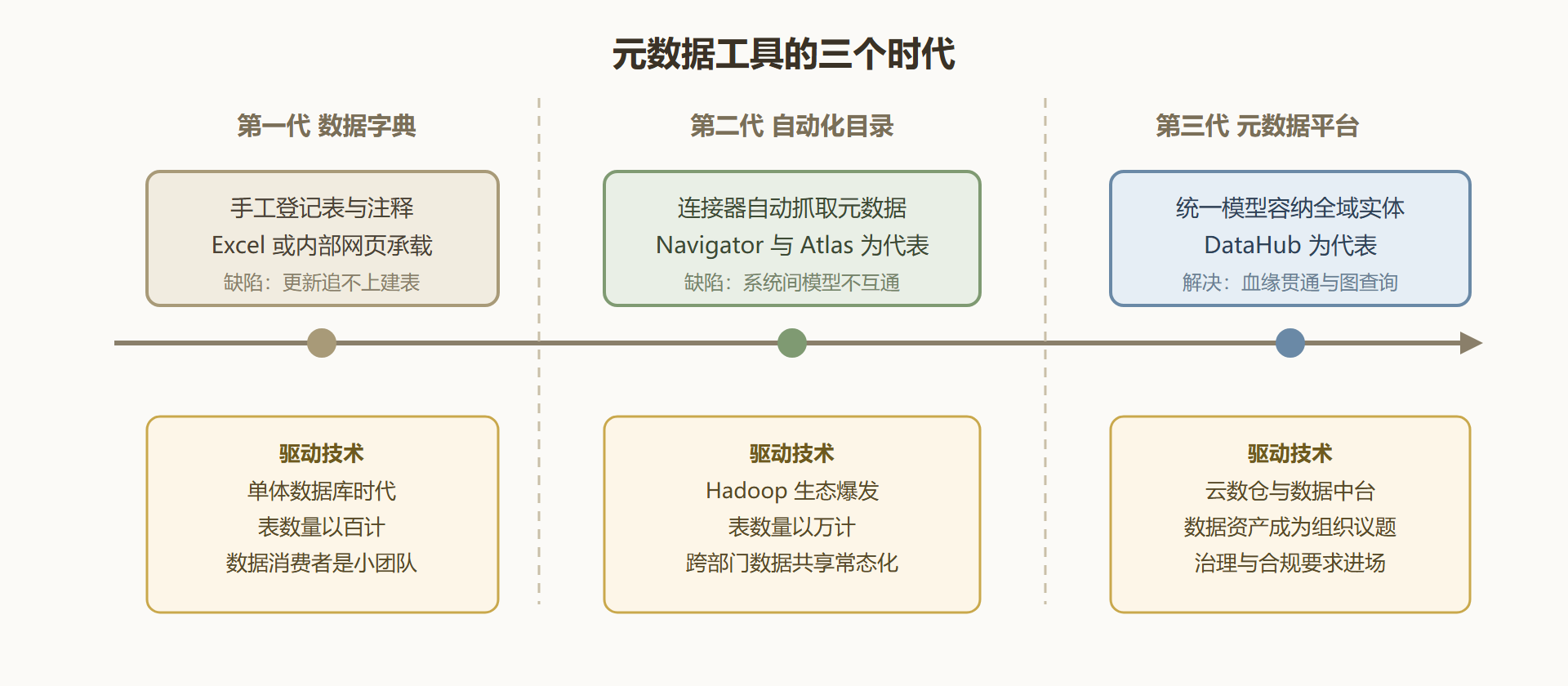 图2 元数据工具三代演化时间线