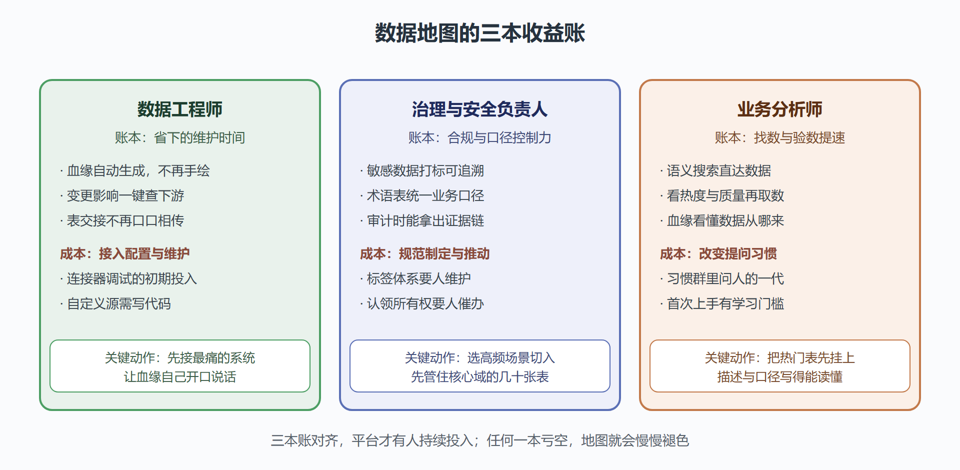 图3 三类角色的收益与成本结构