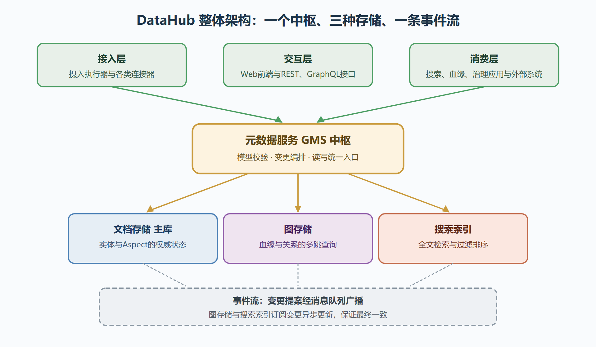 图5 DataHub整体架构分层图