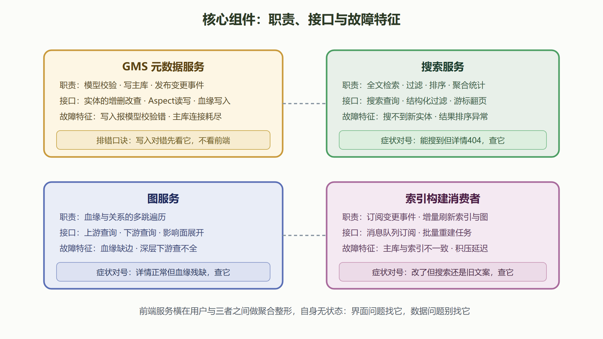 图6 核心组件职责与接口标注图