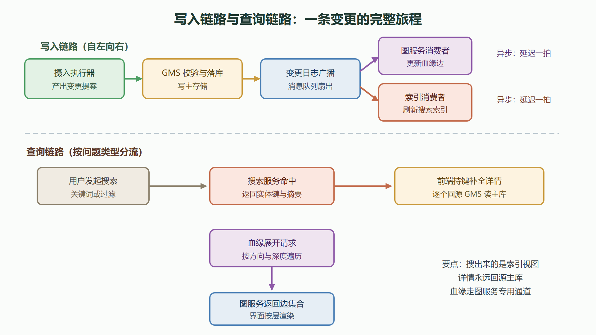图7 一次元数据变更的写入与查询链路