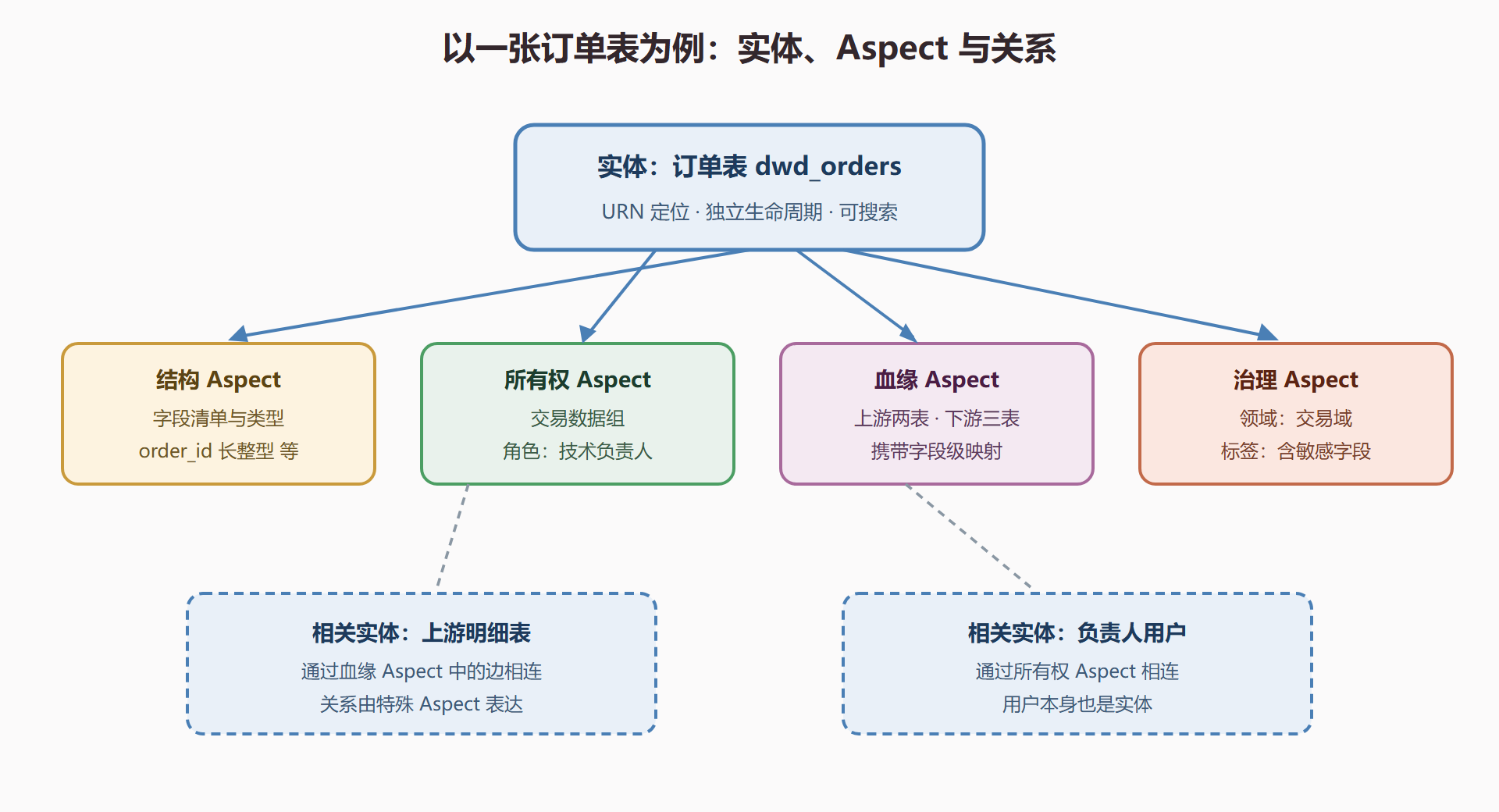 图8 实体、Aspect与关系的结构标注