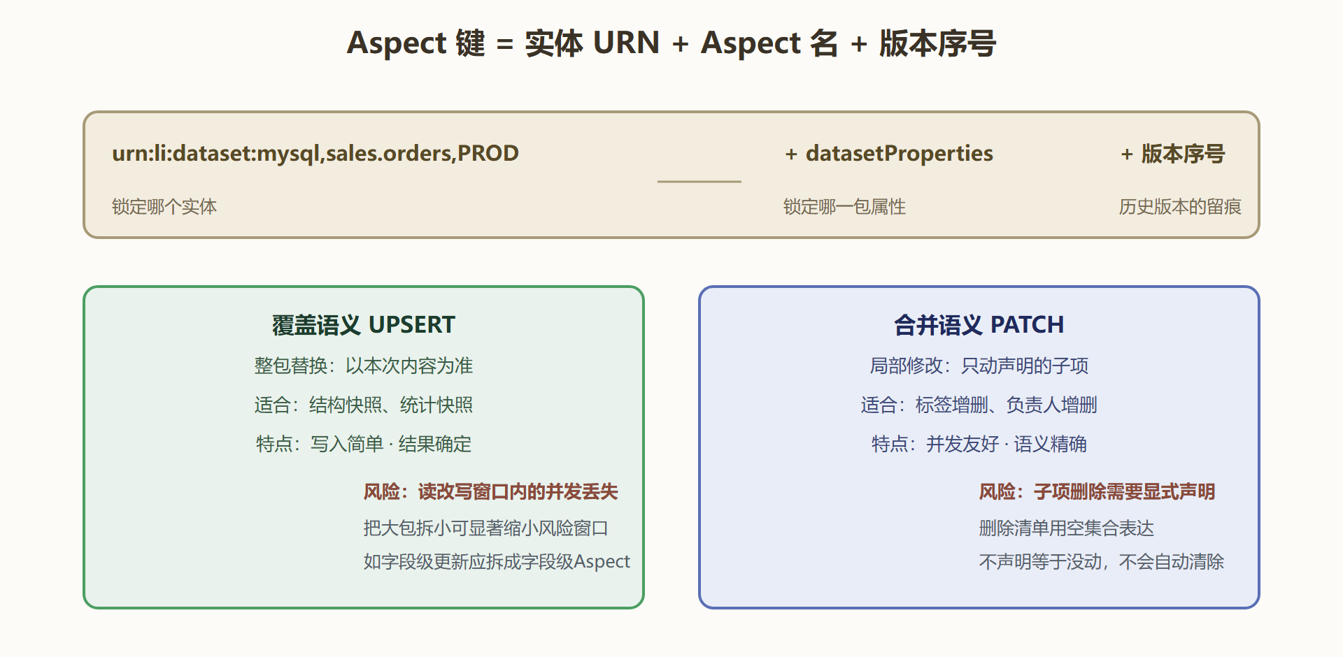 图9 Aspect键结构与更新语义标注