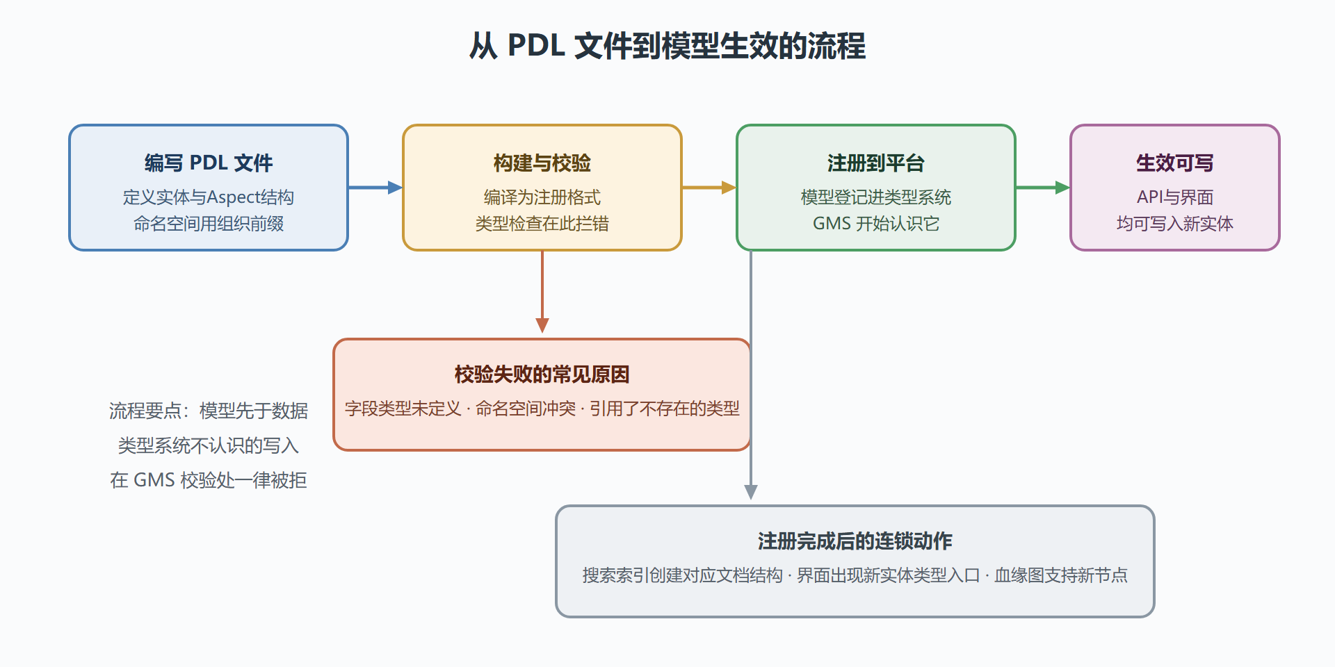 图10 模型定义到生效的注册流程