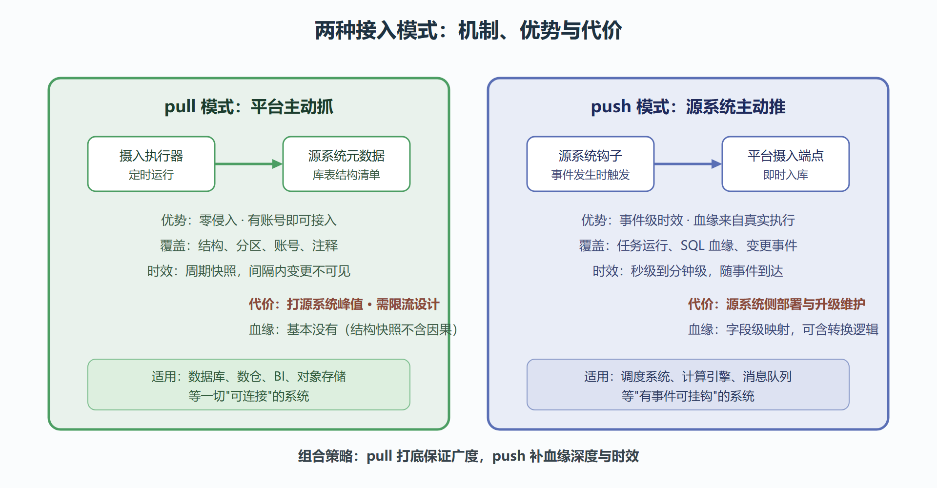 图11 pull与push模式的机制对比