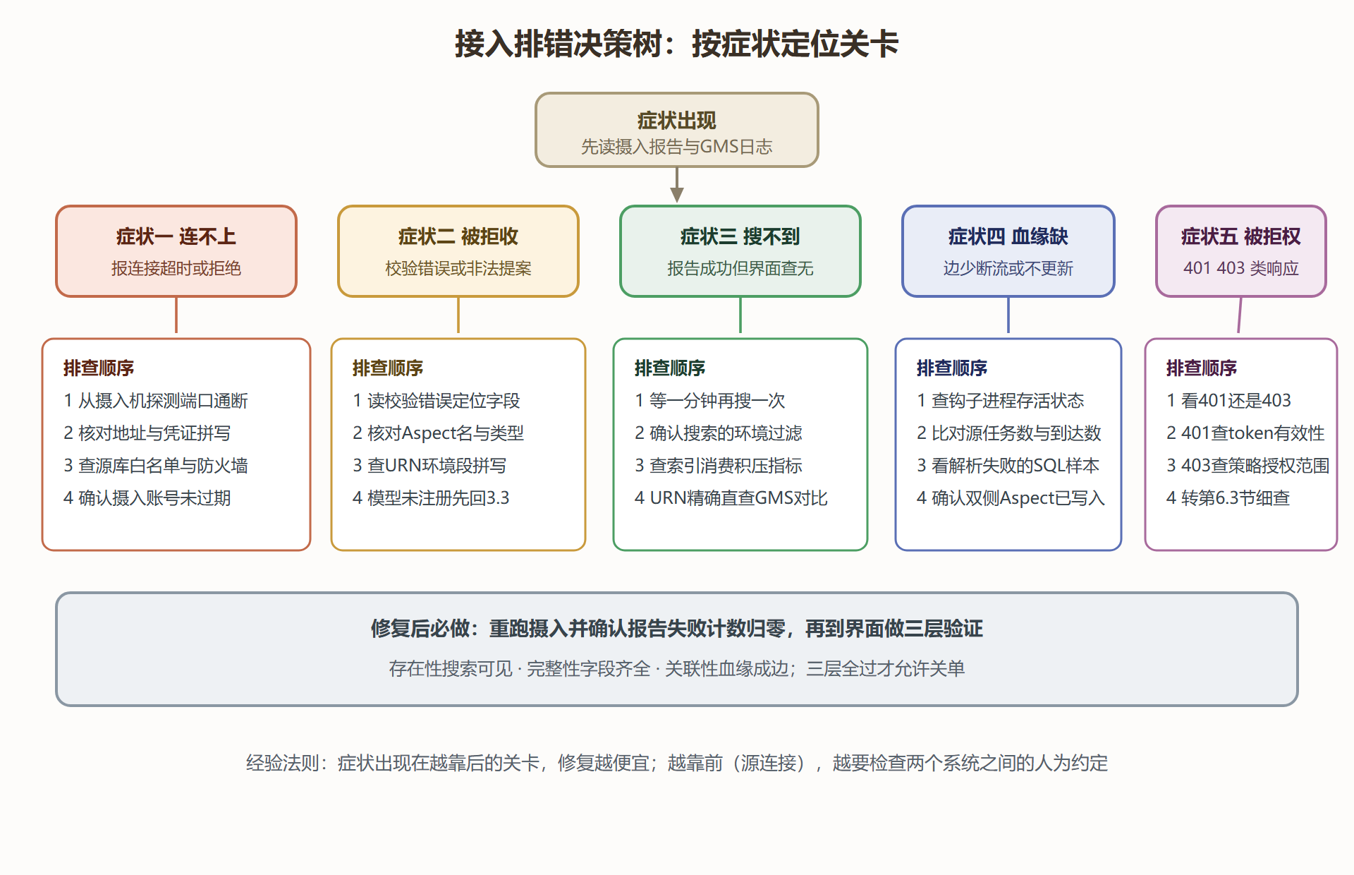 图12 接入故障五道关与排错决策树