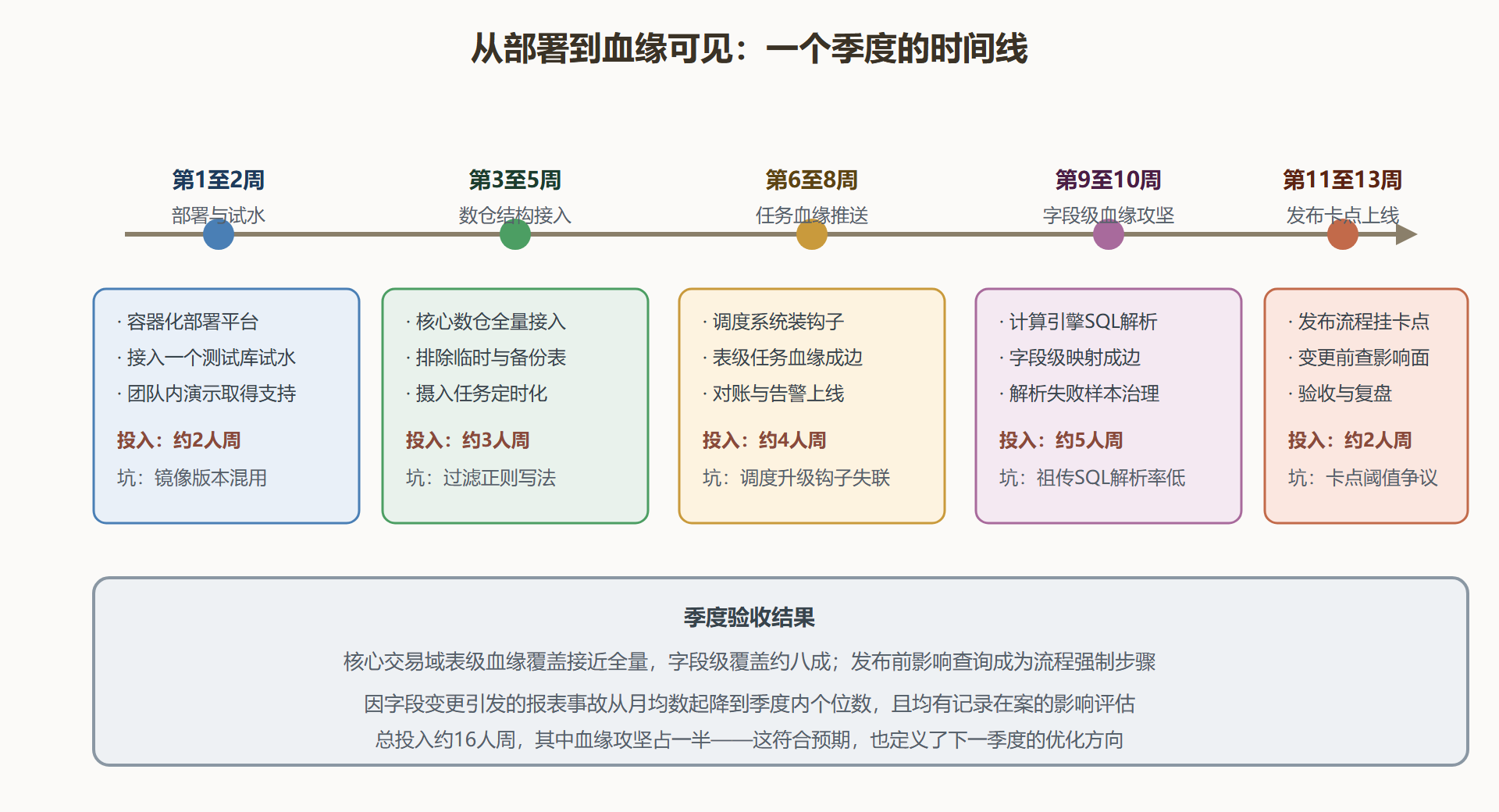 图13 项目里程碑时间线与阶段投入