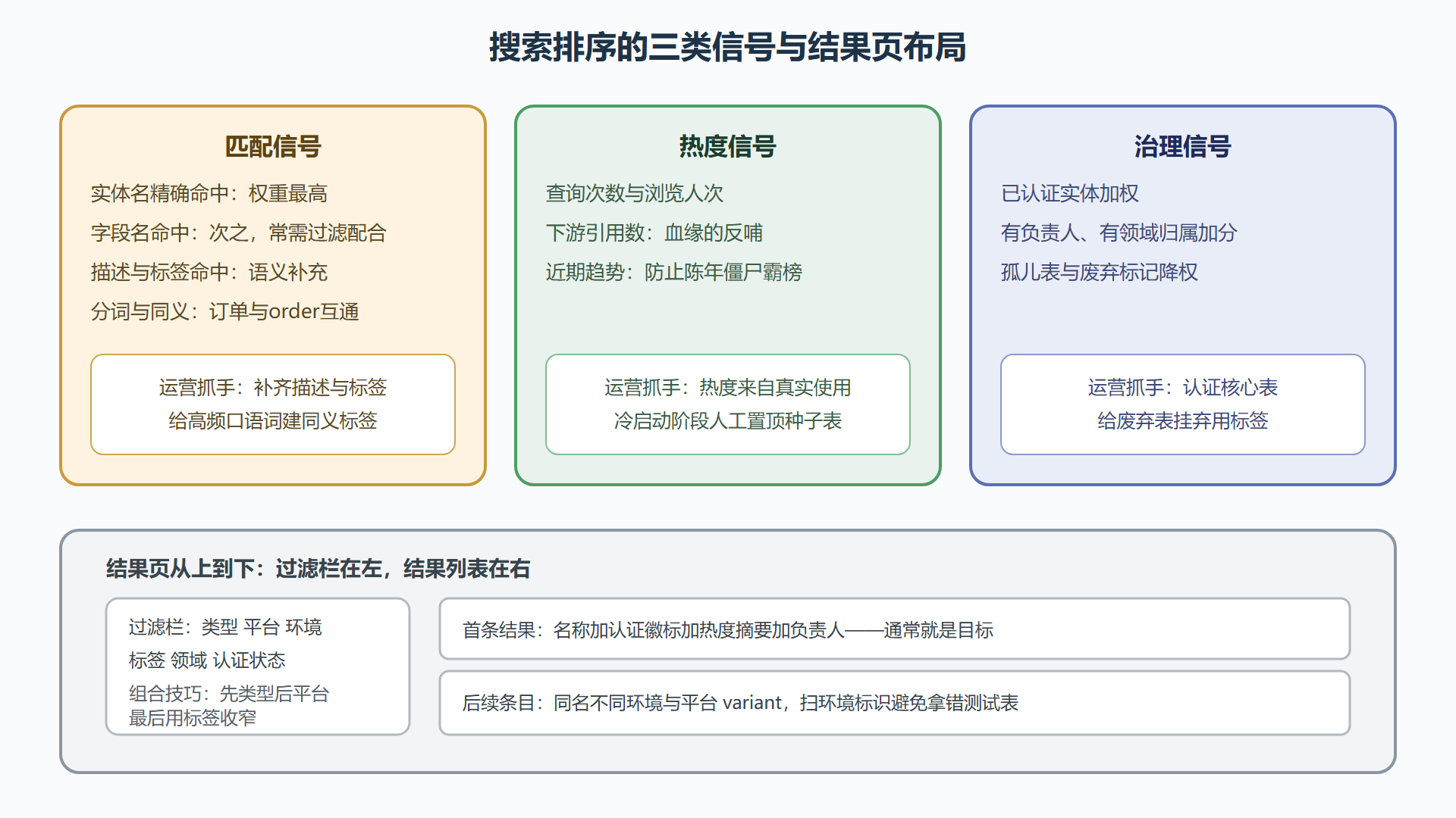 图14 搜索结果的相关性构成与页面布局
