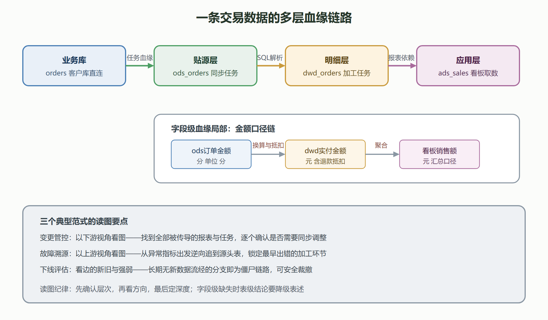 图15 端到端血缘分层标注图