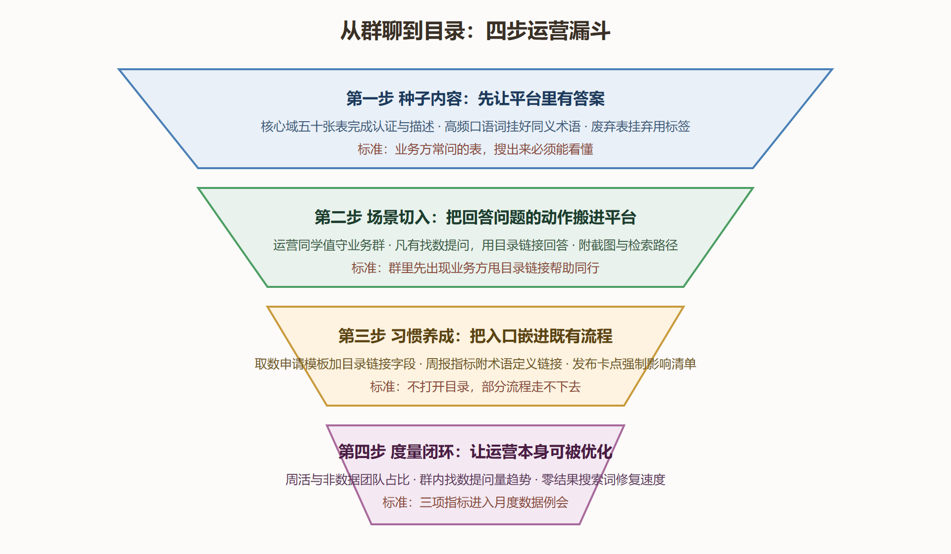 图16 推广翻盘的四步运营漏斗