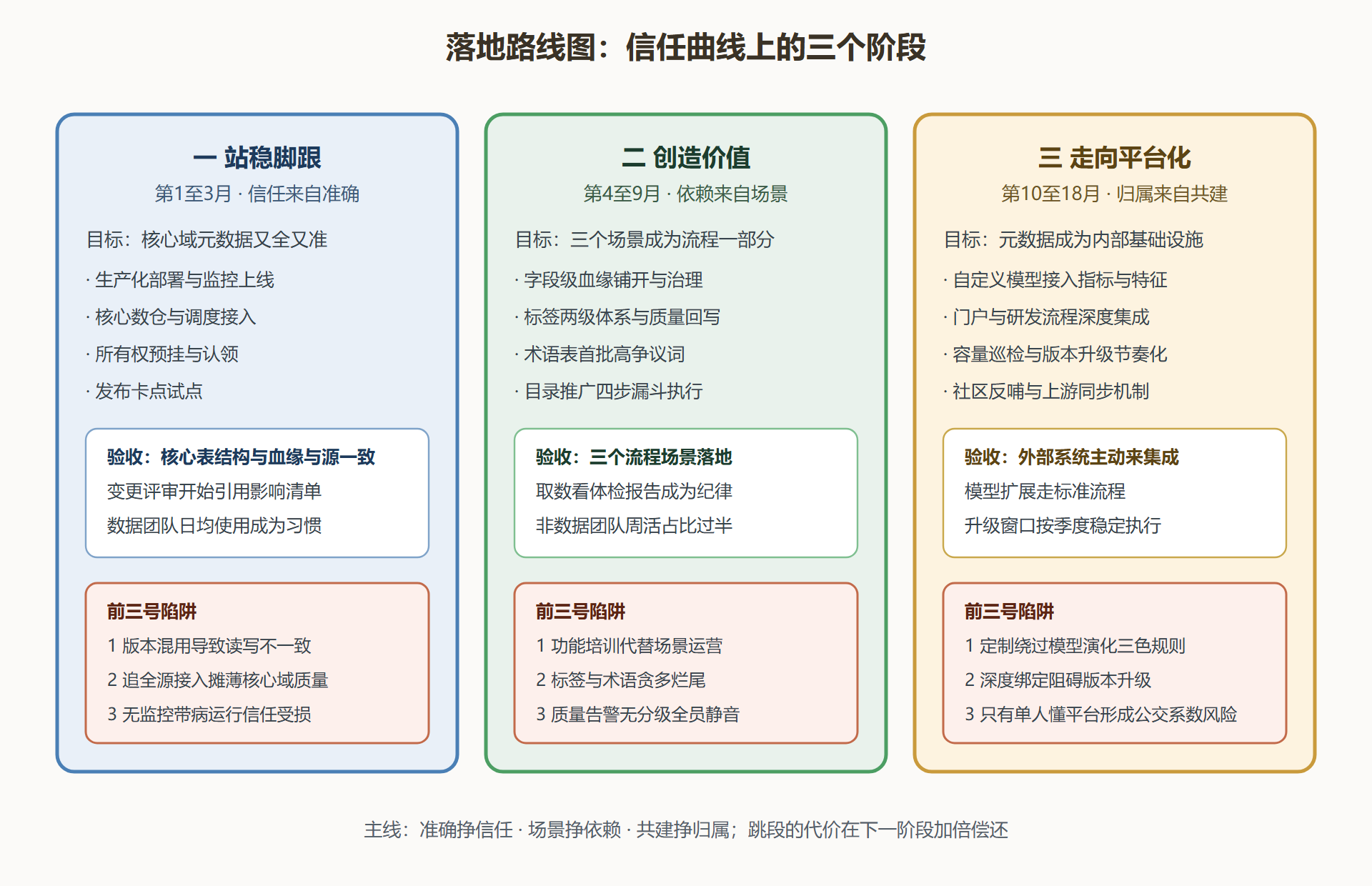 图18 企业落地三阶段路线图