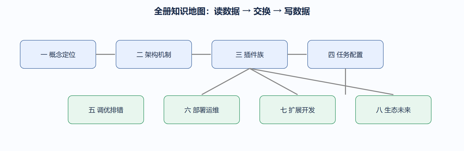 本册主线与知识地图