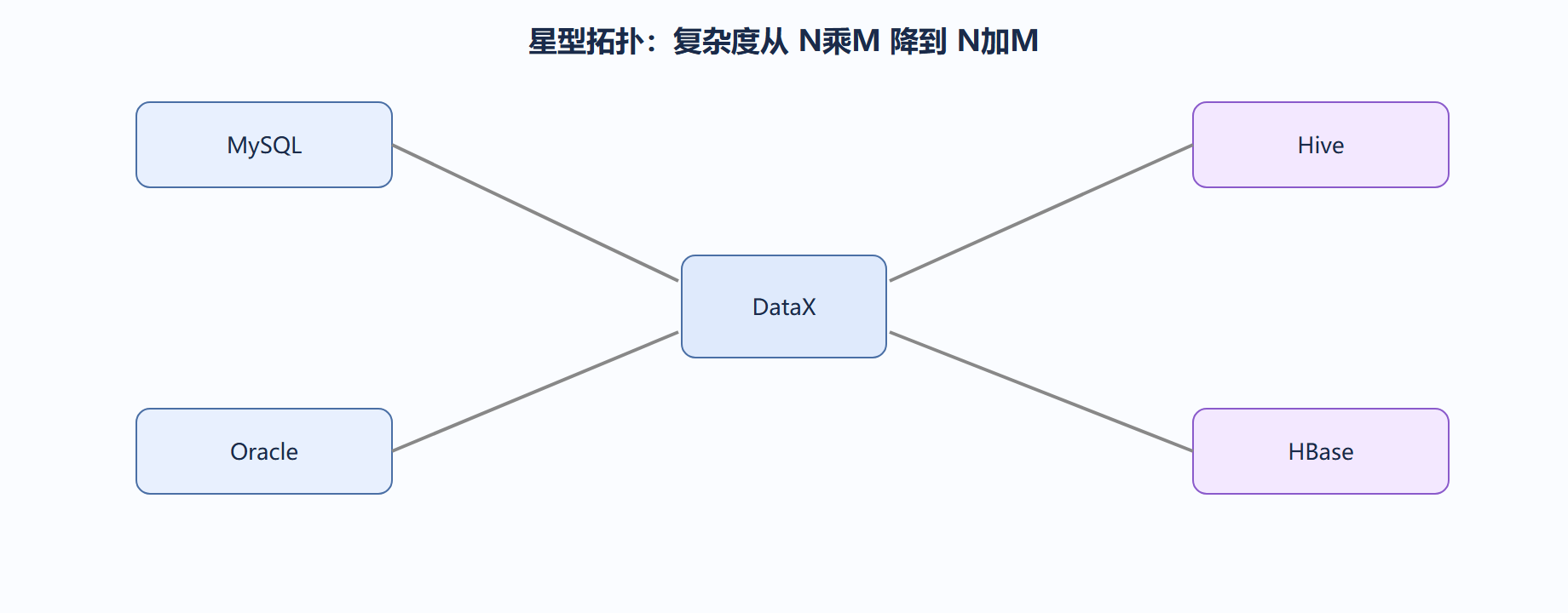 星型拓扑如何降本