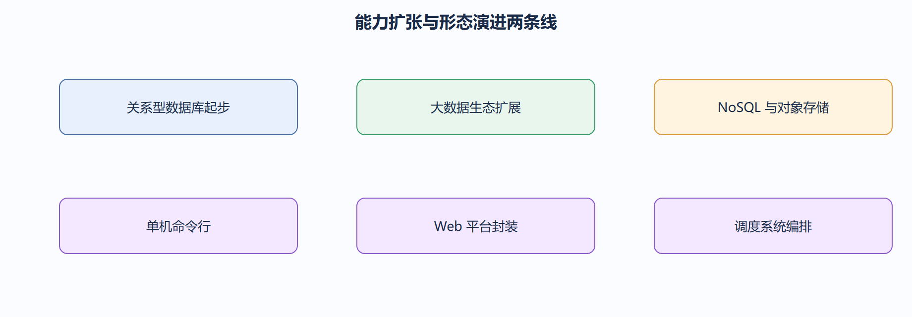 发展历程的两条线