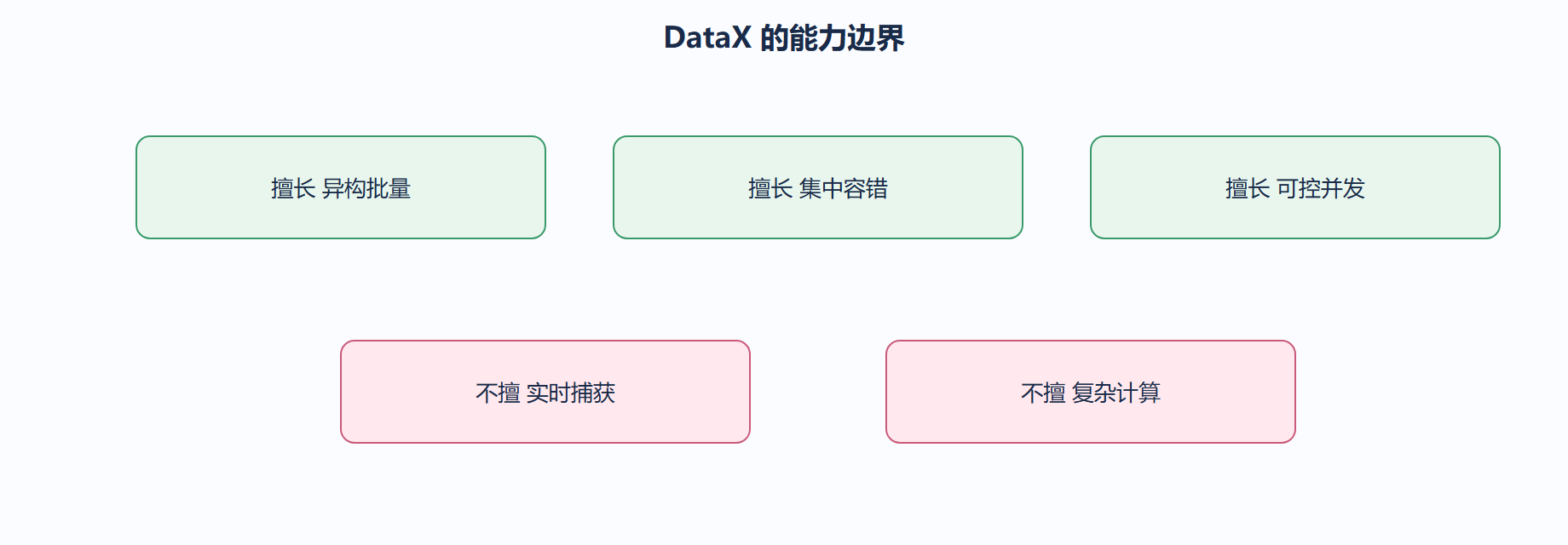 它不擅长的事
