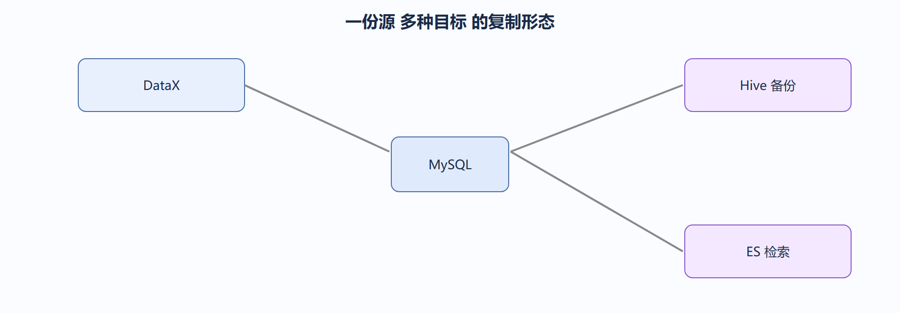 场景二：跨存储备份与分发