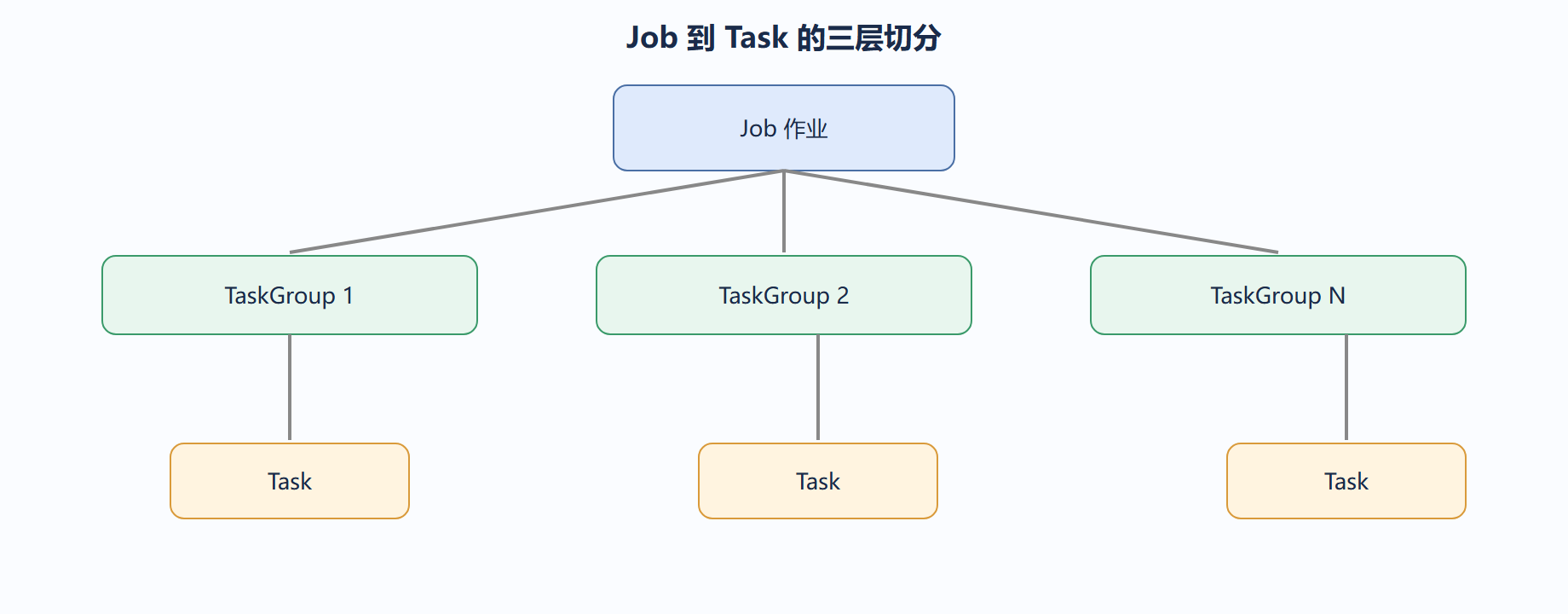 TaskGroup 与 Task：并发的载体
