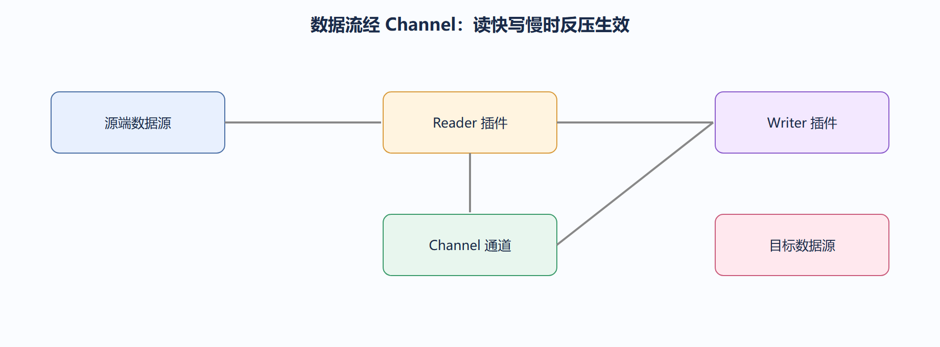 Channel：缓冲与反压