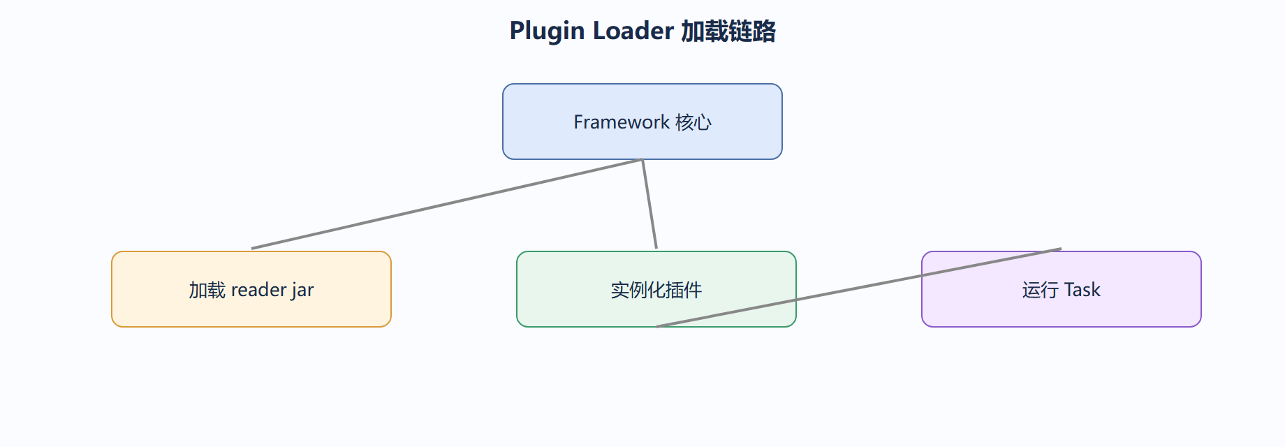 Loader 的加载时机