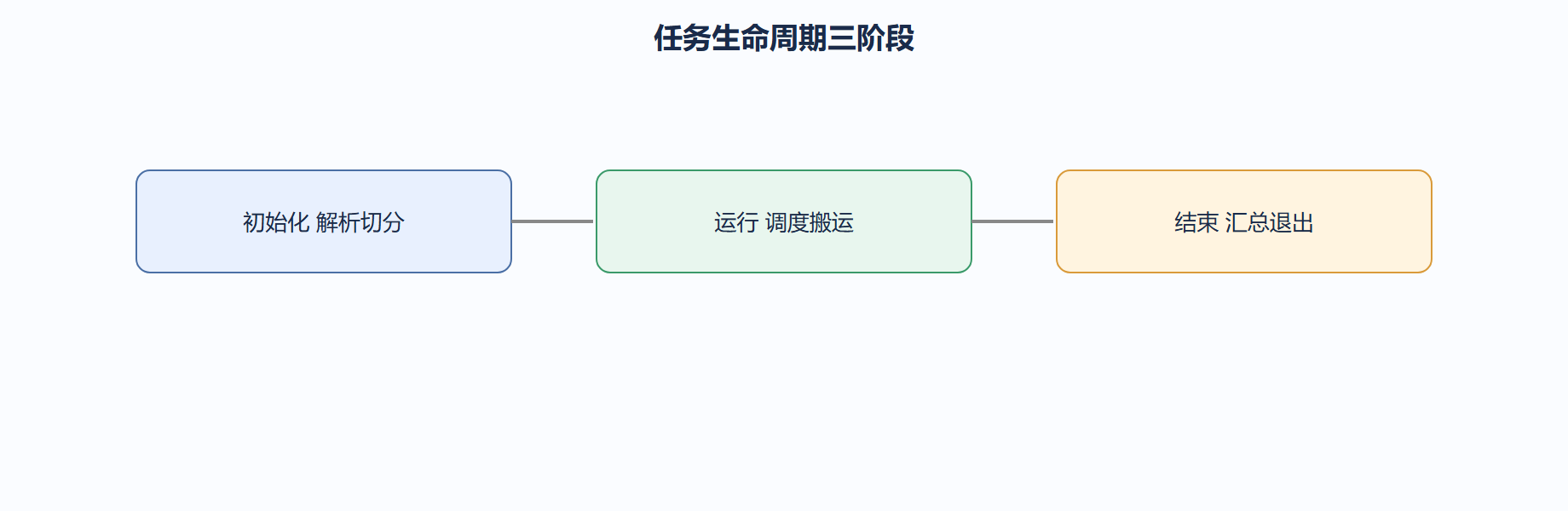 运行：调度与搬运
