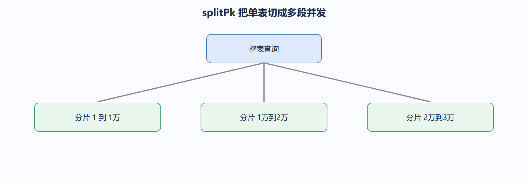 splitPk：并发读取的核心