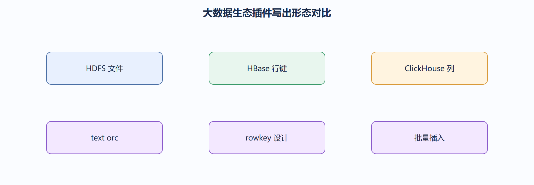 HBase/Kudu：面向行的在线存储