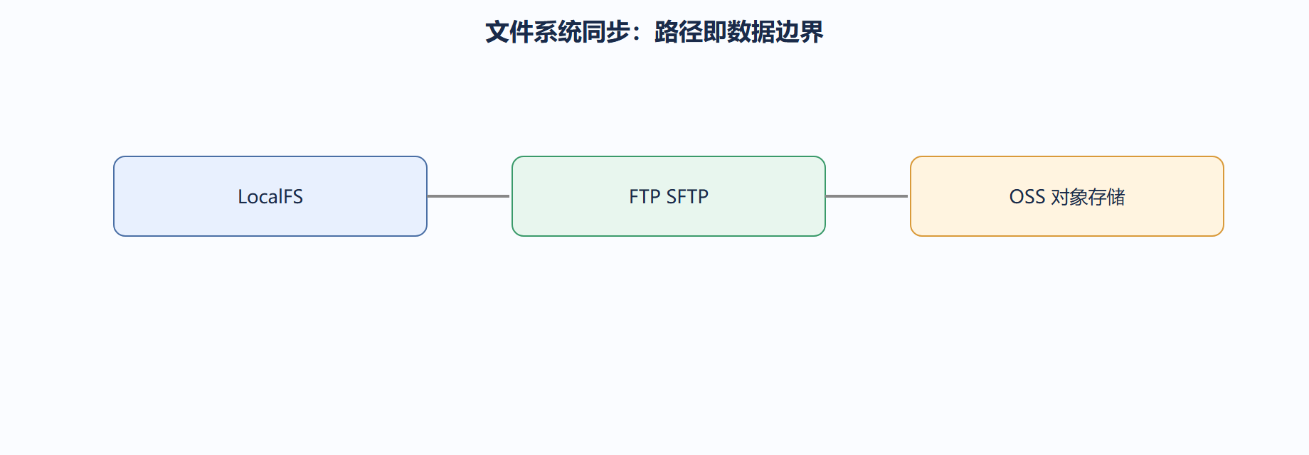 写文件:命名与覆盖