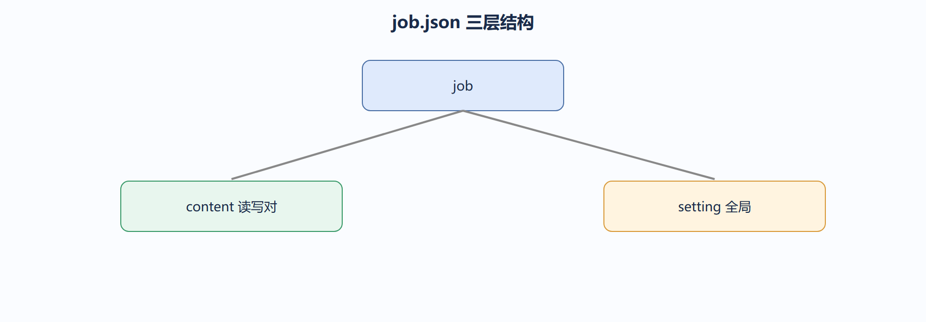 一个常见坑:YAML 与 JSON