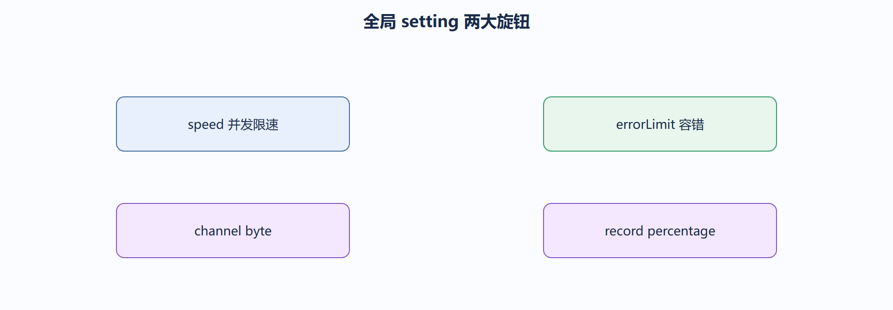 errorLimit：脏数据容忍
