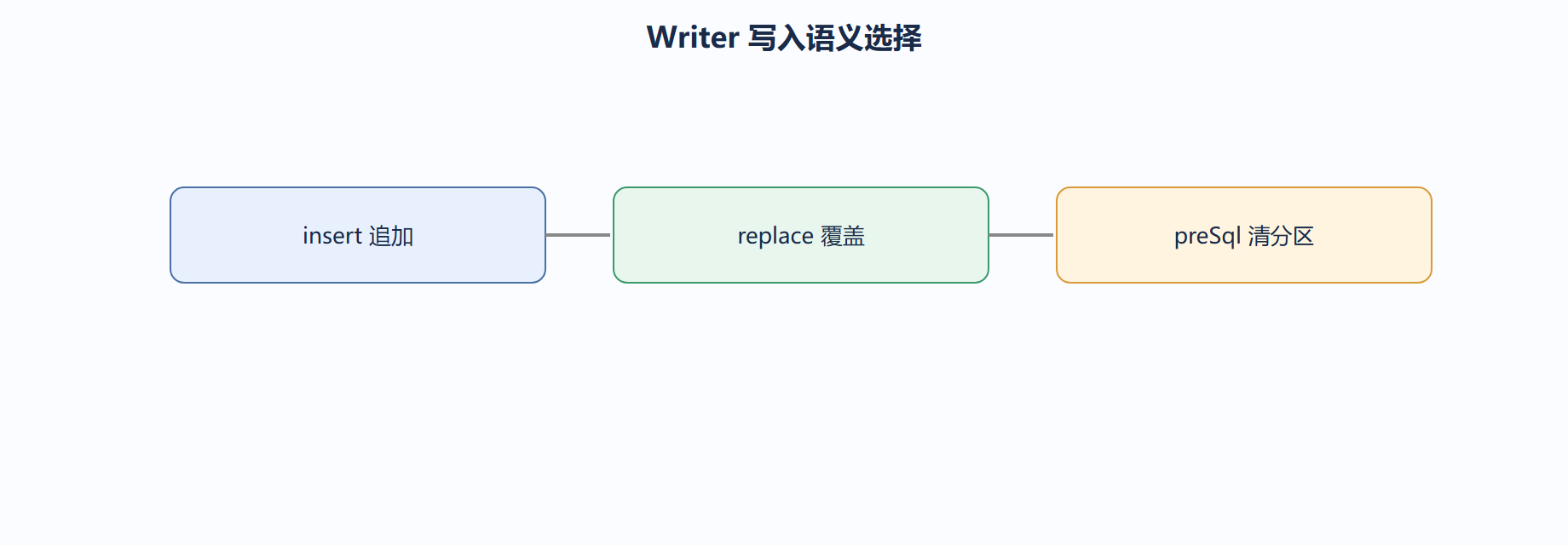 写入模式与冲突