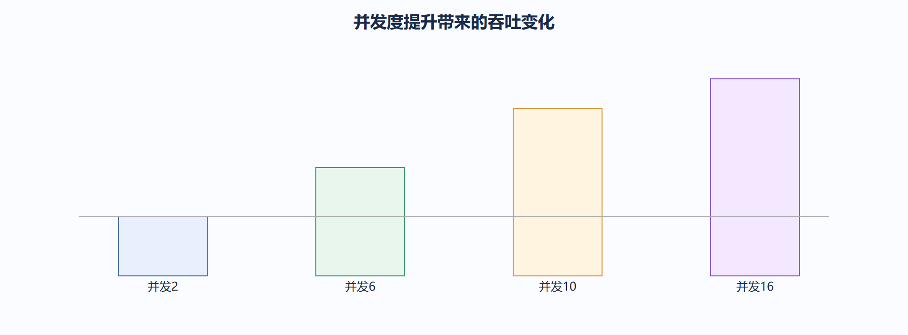 byte 与 record 限速