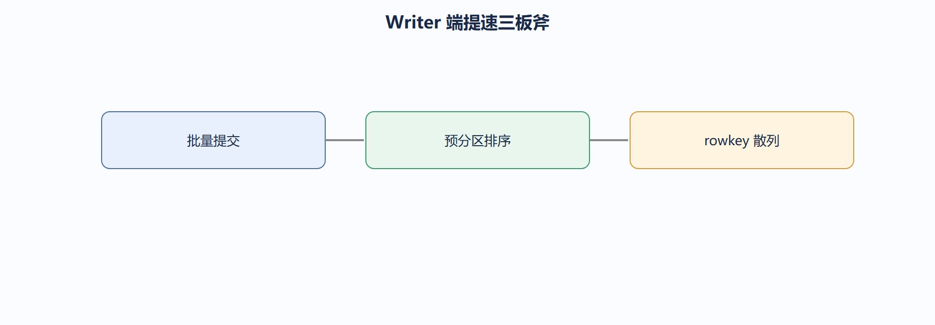 预分区与排序