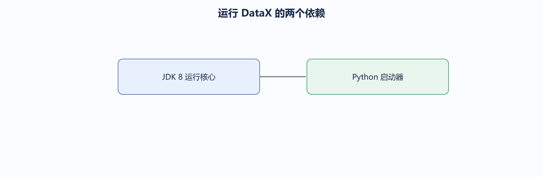 若只有 python3，可建软链或修改 bin/datax.py 的调用方式