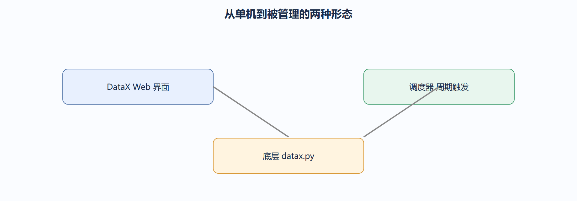 与分布式调度衔接