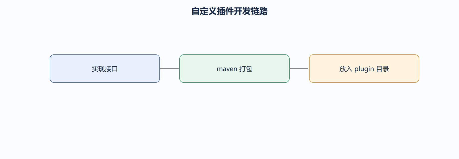 引用时 name 必须一致