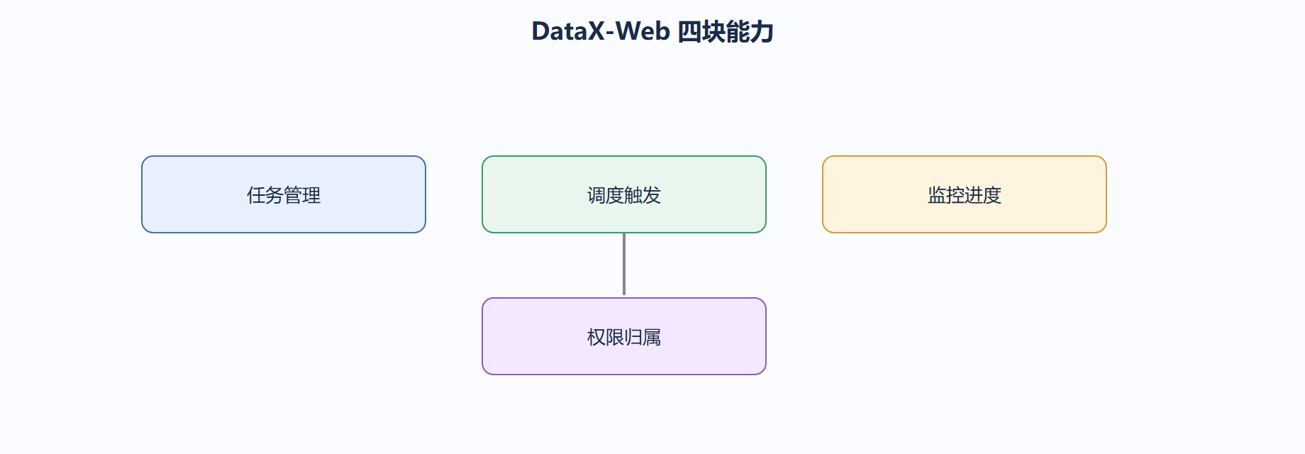 与底层的关系