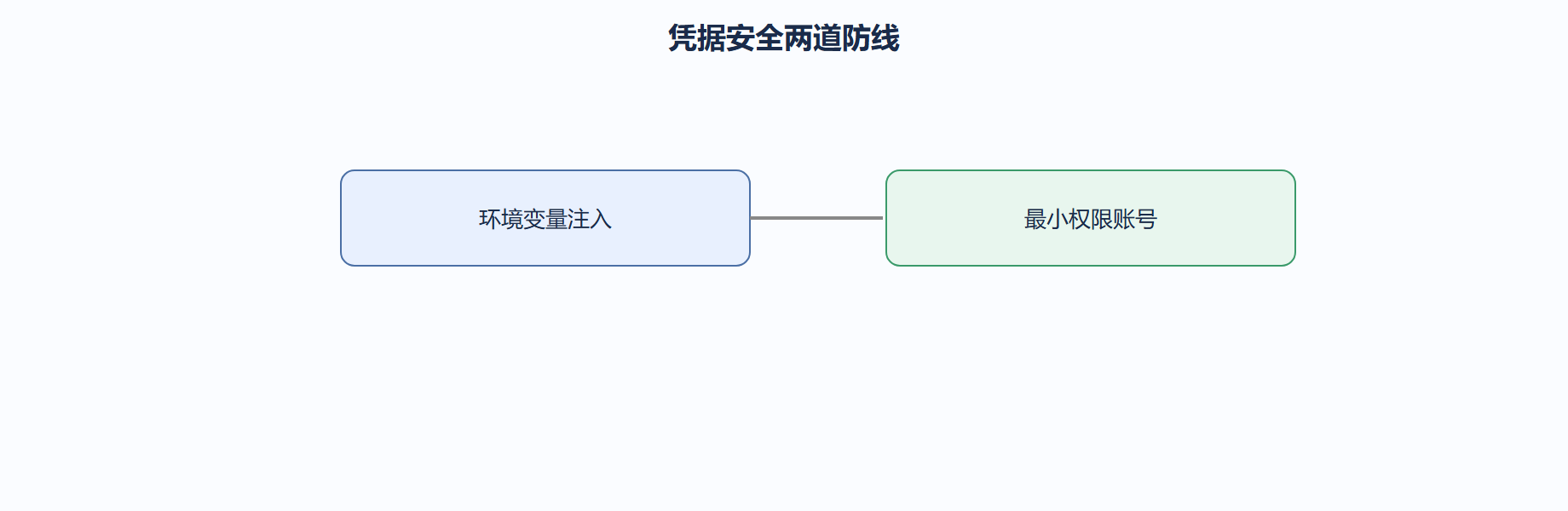 最小权限原则