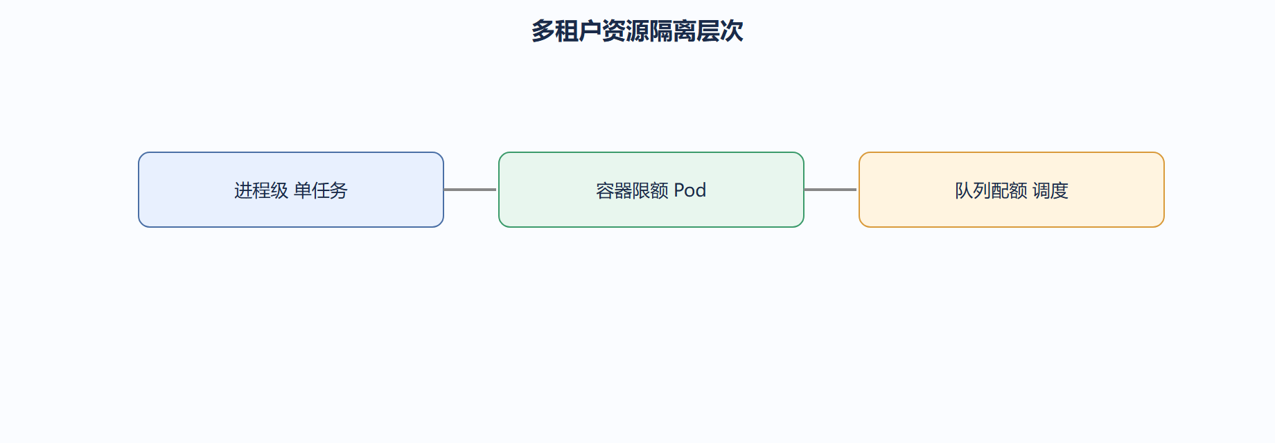 进程级隔离