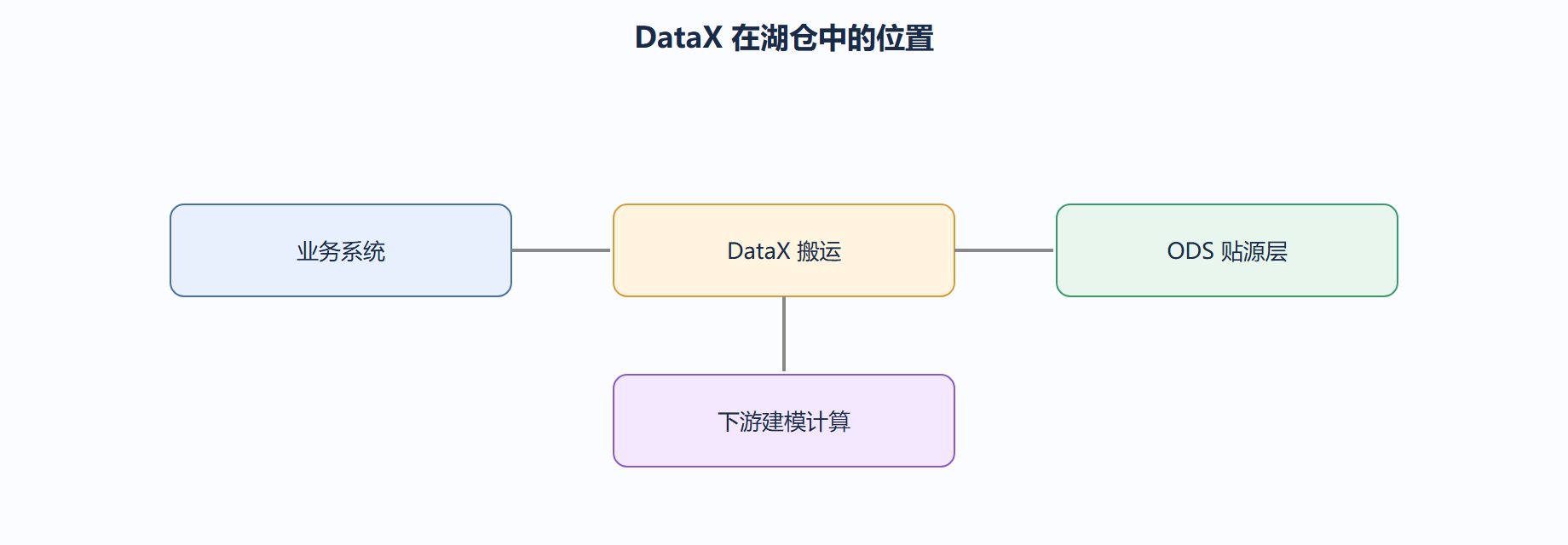 入湖贴源层