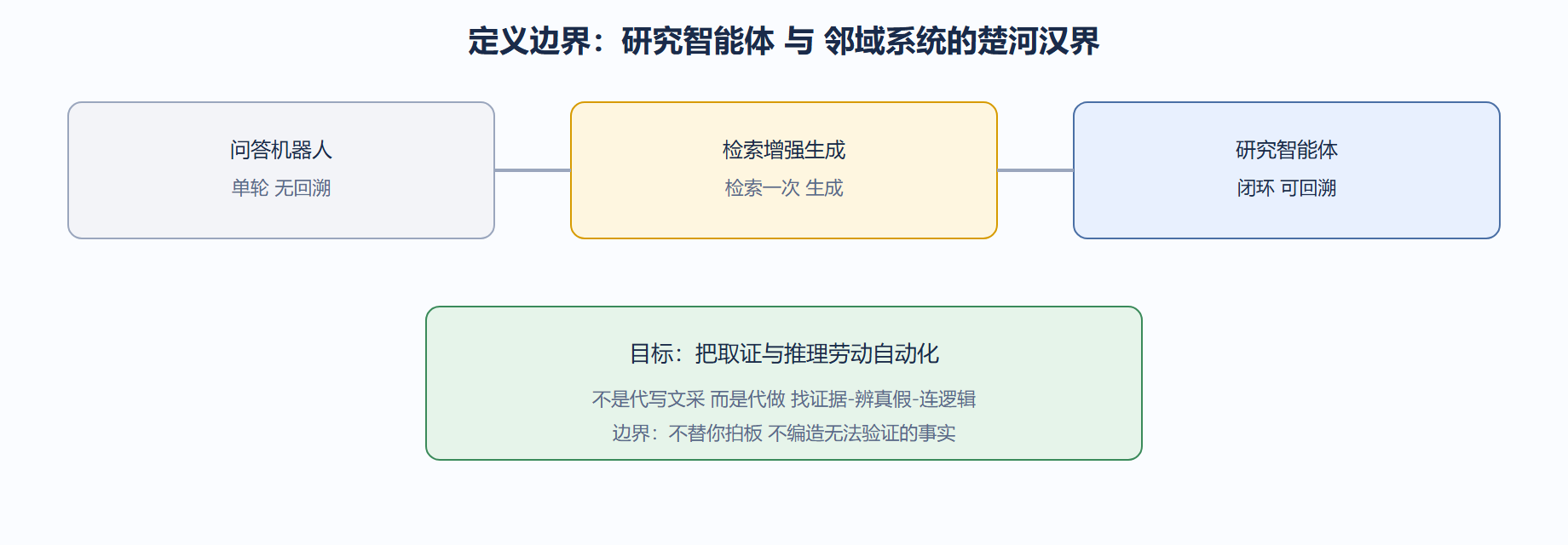 先给一个可操作的定义