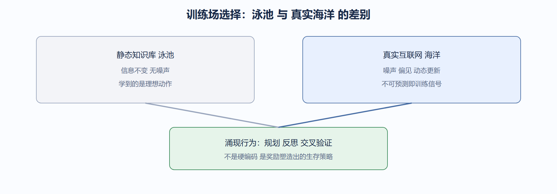 一个反例:泳池与海洋