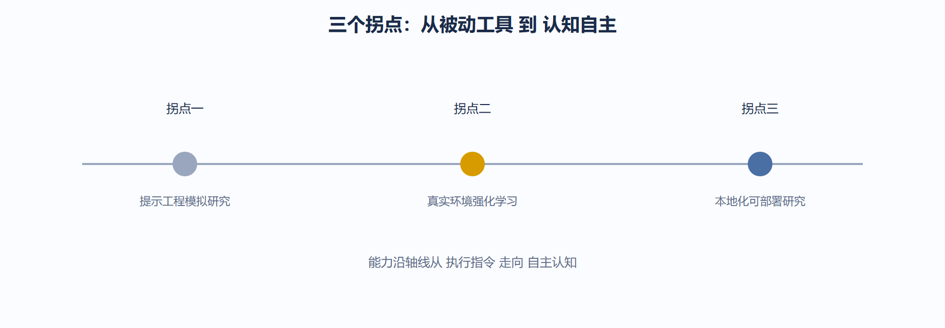 把时间轴拉直