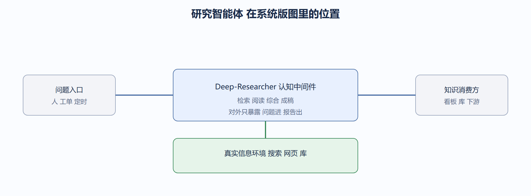先划清边界